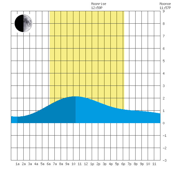 Honuapo tide chart for Monday, September 29, 2025