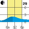 Honuapo tide chart for Monday, September 29, 2025