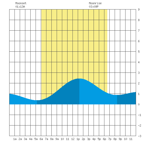 Honuapo tide chart for Tuesday, September 2, 2025