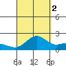 Honuapo tide chart for Tuesday, September 2, 2025
