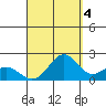 Honuapo tide chart for Thursday, September 4, 2025