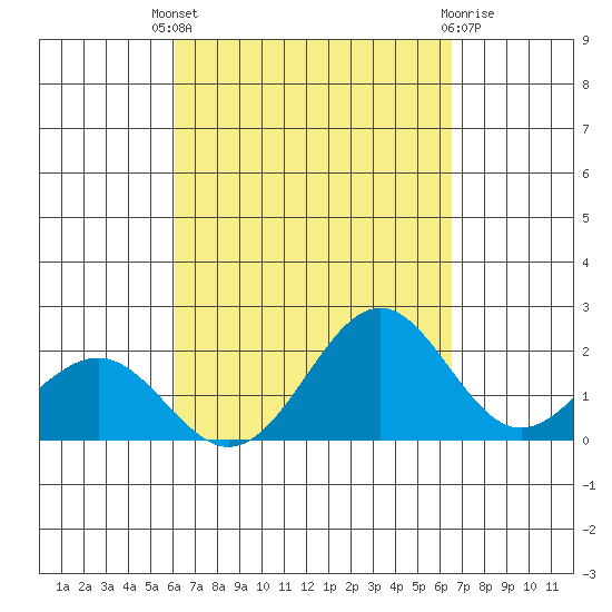 Honuapo tide chart for Saturday, September 6, 2025