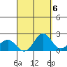 Honuapo tide chart for Saturday, September 6, 2025