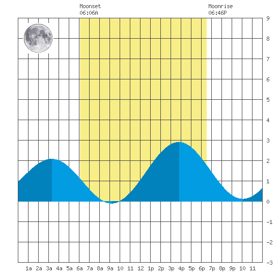 Honuapo tide chart for Sunday, September 7, 2025