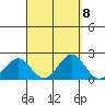 Honuapo tide chart for Monday, September 8, 2025