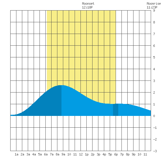 Honuapo tide chart for Sunday, October 12, 2025