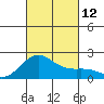 Honuapo tide chart for Sunday, October 12, 2025