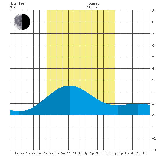 Honuapo tide chart for Monday, October 13, 2025
