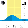 Honuapo tide chart for Monday, October 13, 2025