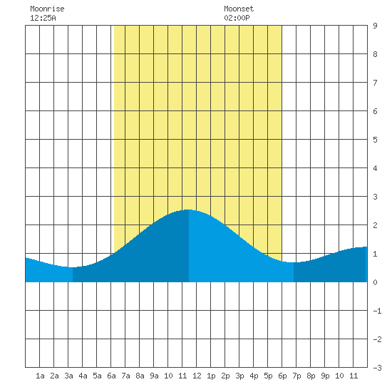 Honuapo tide chart for Tuesday, October 14, 2025