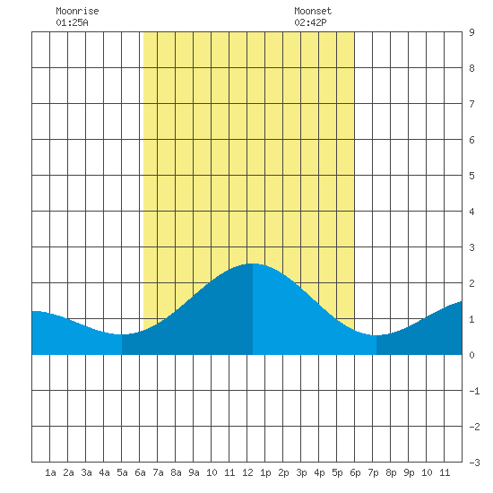 Honuapo tide chart for Wednesday, October 15, 2025