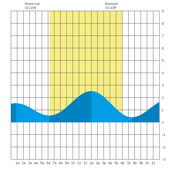 Honuapo tide chart for Thursday, October 16, 2025