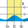 Honuapo tide chart for Wednesday, October 1, 2025