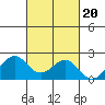 Honuapo tide chart for Monday, October 20, 2025