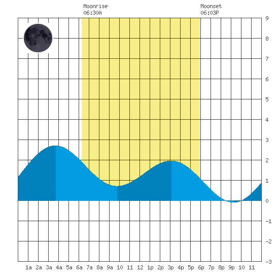 Honuapo tide chart for Tuesday, October 21, 2025