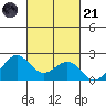 Honuapo tide chart for Tuesday, October 21, 2025