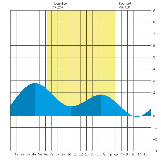 Honuapo tide chart for Wednesday, October 22, 2025