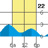Honuapo tide chart for Wednesday, October 22, 2025