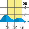 Honuapo tide chart for Thursday, October 23, 2025