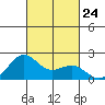 Honuapo tide chart for Friday, October 24, 2025