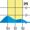 Honuapo tide chart for Saturday, October 25, 2025