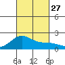 Honuapo tide chart for Monday, October 27, 2025