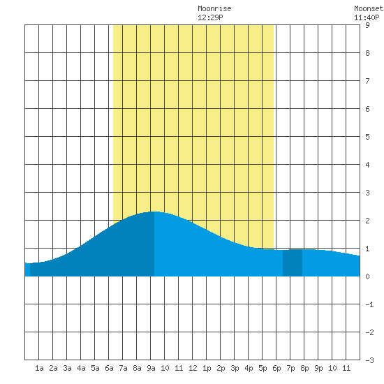 Honuapo tide chart for Tuesday, October 28, 2025