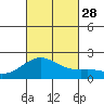 Honuapo tide chart for Tuesday, October 28, 2025