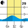 Honuapo tide chart for Wednesday, October 29, 2025