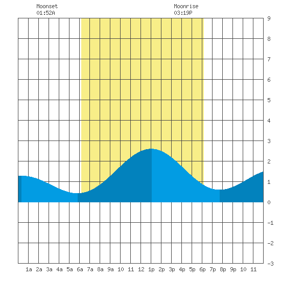 Honuapo tide chart for Thursday, October 2, 2025