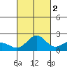 Honuapo tide chart for Thursday, October 2, 2025