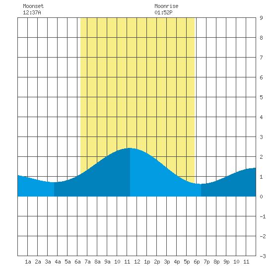Honuapo tide chart for Thursday, October 30, 2025