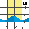 Honuapo tide chart for Thursday, October 30, 2025