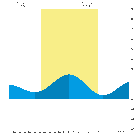 Honuapo tide chart for Friday, October 31, 2025