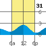 Honuapo tide chart for Friday, October 31, 2025