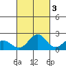 Honuapo tide chart for Friday, October 3, 2025