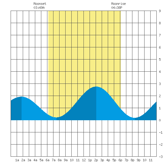 Honuapo tide chart for Saturday, October 4, 2025