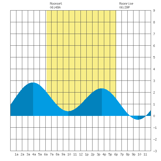 Honuapo tide chart for Tuesday, October 7, 2025