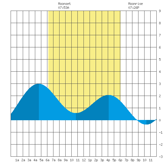 Honuapo tide chart for Wednesday, October 8, 2025