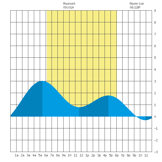 Honuapo tide chart for Thursday, October 9, 2025