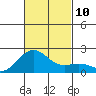 Honuapo tide chart for Monday, November 10, 2025