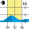 Honuapo tide chart for Tuesday, November 11, 2025