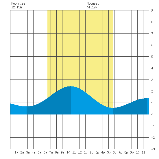Honuapo tide chart for Wednesday, November 12, 2025