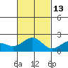Honuapo tide chart for Thursday, November 13, 2025