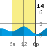 Honuapo tide chart for Friday, November 14, 2025