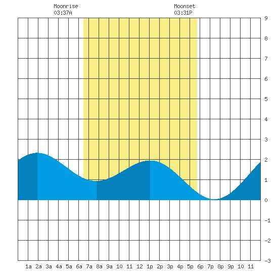 Honuapo tide chart for Sunday, November 16, 2025