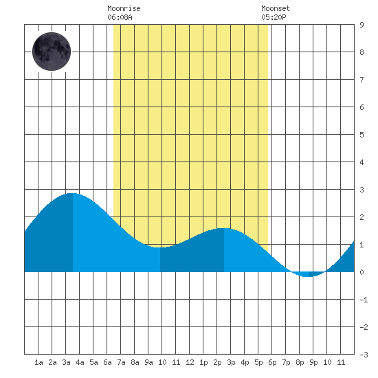 Honuapo tide chart for Wednesday, November 19, 2025