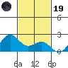 Honuapo tide chart for Wednesday, November 19, 2025