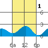 Honuapo tide chart for Saturday, November 1, 2025