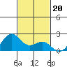 Honuapo tide chart for Thursday, November 20, 2025